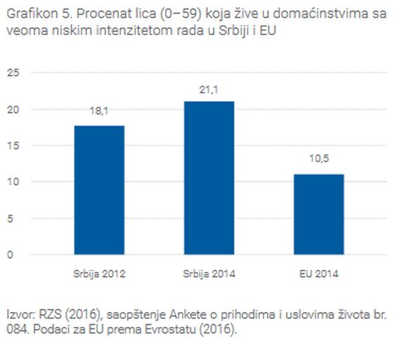 У Србији је јаз између најбогатијих и најсиромашнијих већи него у било којој другој земљи ЕУ и региона