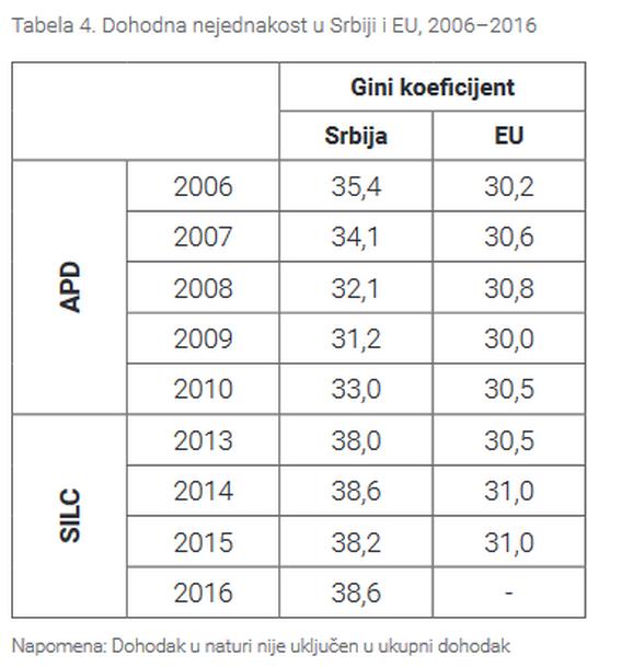 У Србији је јаз између најбогатијих и најсиромашнијих већи него у било којој другој земљи ЕУ и региона