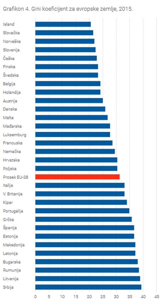 У Србији је јаз између најбогатијих и најсиромашнијих већи него у било којој другој земљи ЕУ и региона