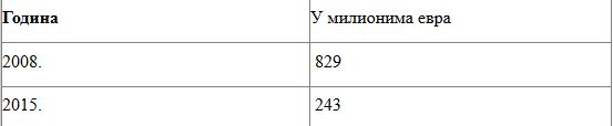 Економско (само)убиство или шта је ЕУ донела Србији