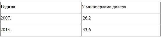 Економско (само)убиство или шта је ЕУ донела Србији