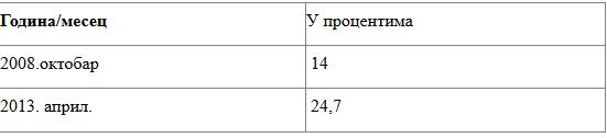 Економско (само)убиство или шта је ЕУ донела Србији