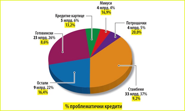 НБС спрема пропис по коме ће банке дугове грађана моћи да продају агенцијама и фондовима