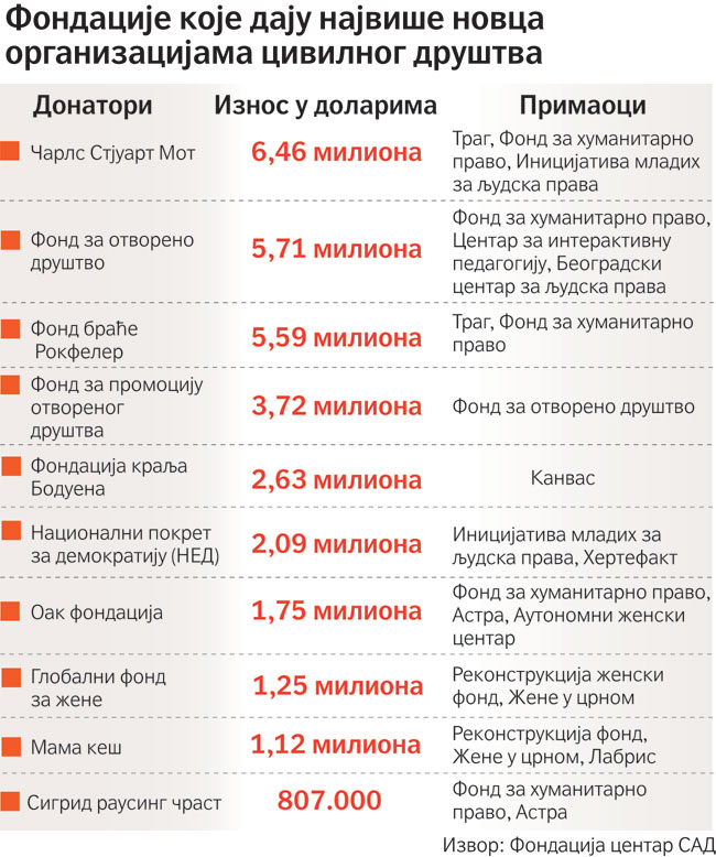 НВО невладине организације у Србији из америчких фондација од 2006. године добиле 35 милиона долара