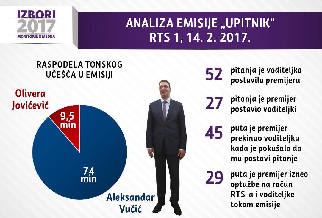 Александар Вучић током емисије 45 пута прекинуо водитељку и 29 пута изнео оптужбе на рачун РТС-а и водитељке