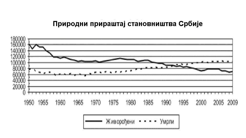 Природни прираштај становништва Србије.jpg